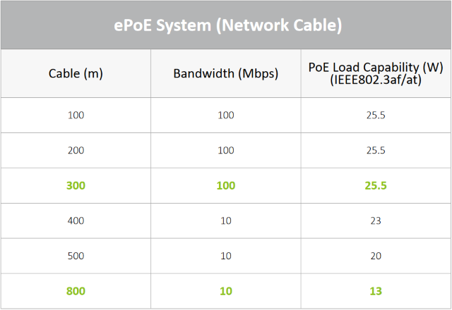 Tabulka přenosových parametrů ePoE podle vzdálenosti